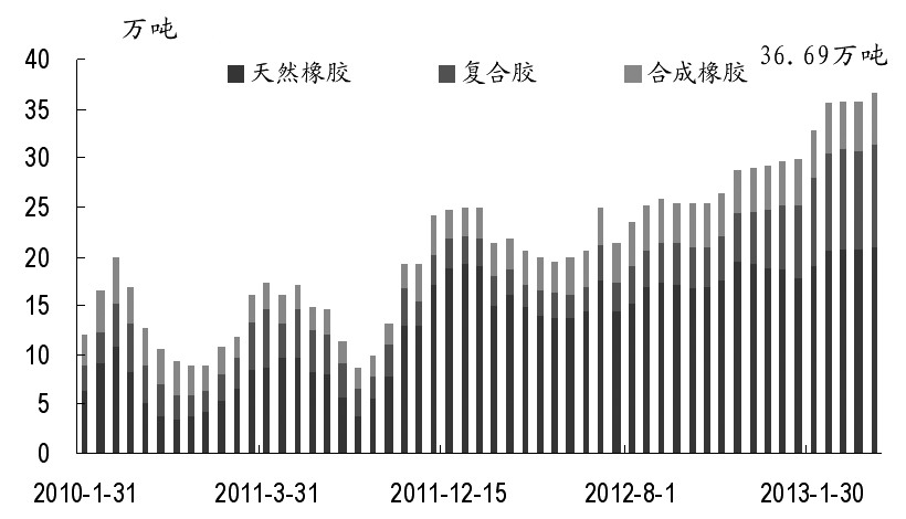 高庫存壓垮滬膠市場