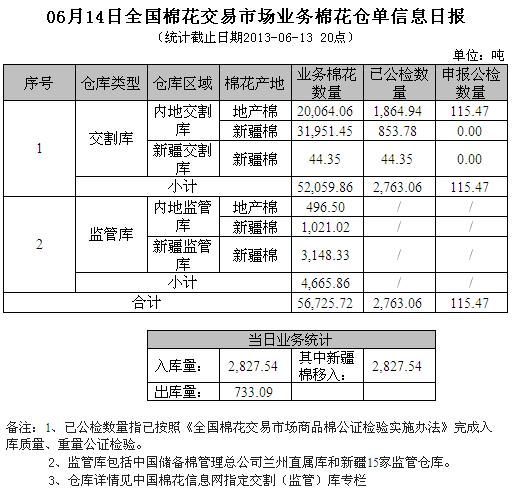 倉(cāng)單日?qǐng)?bào)：6月14日交易市場(chǎng)業(yè)務(wù)棉花倉(cāng)單信息