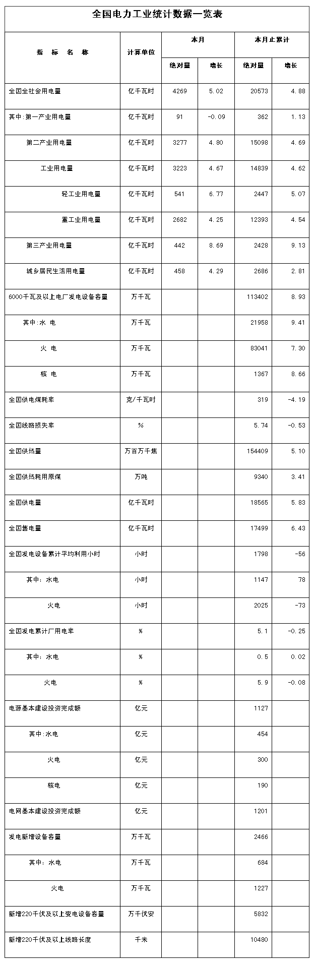 注：全社會(huì)用電量指標(biāo)是全口徑數(shù)據(jù)。