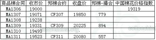 商品棉交易日報(bào)：6月17日倉量增加 均價(jià)下跌