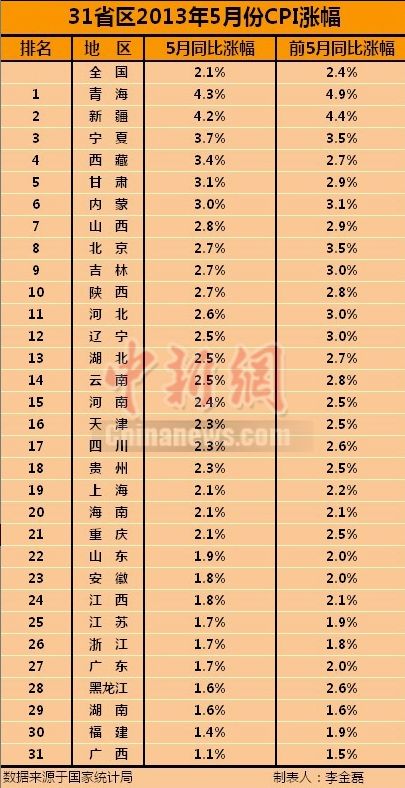 31省區(qū)5月CPI青海最高 18省區(qū)超全國(guó)水平(表)