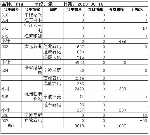 鄭商所6月18日PTA倉單報(bào)表