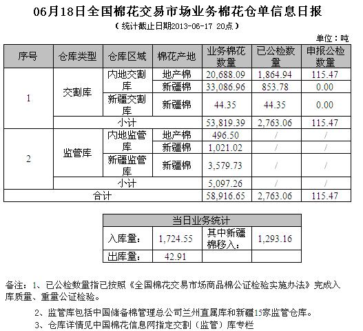 倉單日報：6月18日交易市場業(yè)務棉花倉單信息