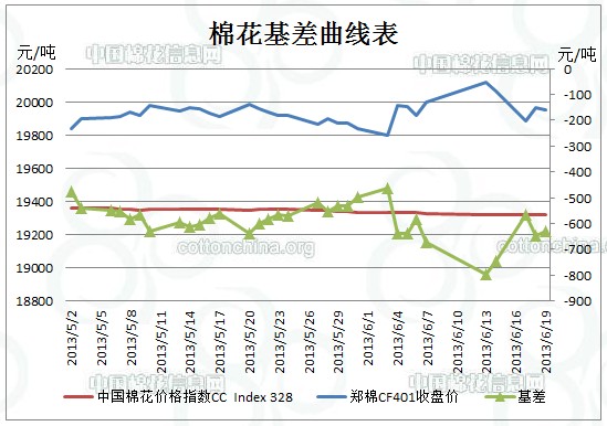 注：主力基差=中國(guó)棉花價(jià)格指數(shù)-鄭棉期貨主力價(jià)格