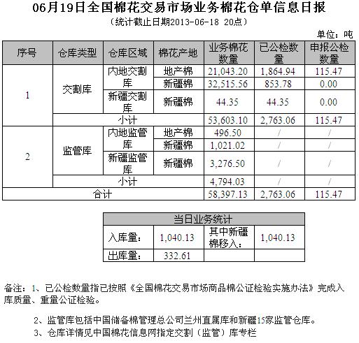 倉(cāng)單日?qǐng)?bào)：6月19日交易市場(chǎng)業(yè)務(wù)棉花倉(cāng)單信息