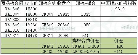 商品棉交易日?qǐng)?bào)：6月20日倉(cāng)增量減 均價(jià)下跌