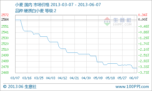 本周(6月17日—6月21日)全國小麥主產(chǎn)區(qū)市場收購價穩(wěn)趨弱，2級硬質(zhì)白小麥收購價周初2477元/噸，周末2477元/噸，周內(nèi)持平。