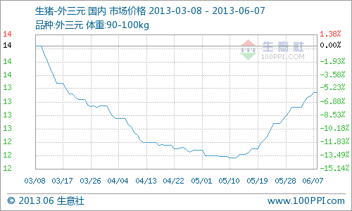 本周(6月17日—6月21日)全國生豬報(bào)價(jià)總體持穩(wěn)，90-100kg外三元市場(chǎng)價(jià)周初13.97元/公斤，周末14.04元/公斤，周內(nèi)漲0.49%。