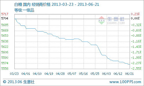 據(jù)生意社監(jiān)測，本周白糖價格延續(xù)震蕩下行，周初價格為5576元/噸，周末價格為5572元/噸，跌幅為0.07%。