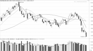 股指重挫2.77% 短期或繼續(xù)下探