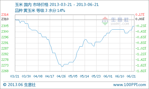 據生意社監(jiān)測，本周玉米價格平穩(wěn)略漲，周初國內玉米均價為2301.36元/噸，周末玉米均價為2305.45元/噸，小漲0.18%。