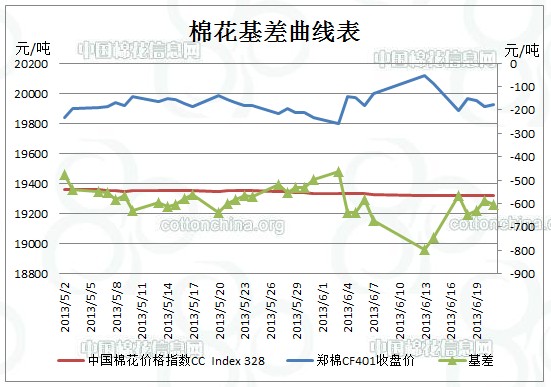 注：主力基差=中國棉花價格指數(shù)-鄭棉期貨主力價格