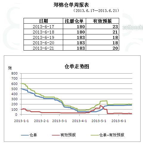 （6.17-6.21）當周鄭棉倉單走勢情況