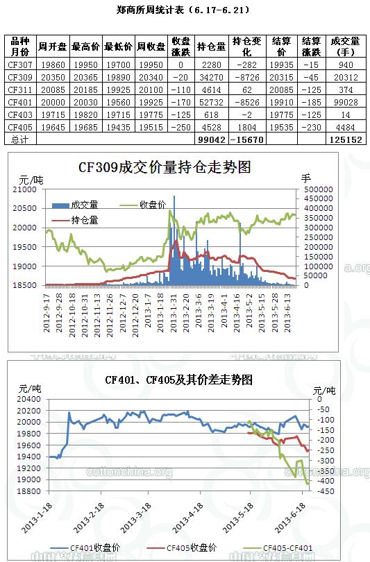 上周6.17-6.21鄭商所期貨成交統(tǒng)計(jì)圖表