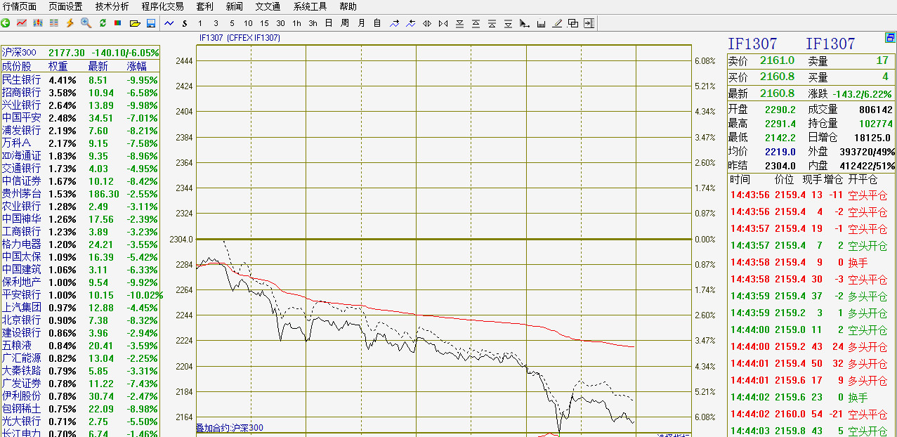 兩市今日暴跌，截至目前，滬指跌5%，大跌103.65點。個股普跌，逾500股跌逾9%。上漲個股不跌30個；IF1307合約大跌143.2，跌幅6.22%，增倉18000余手。