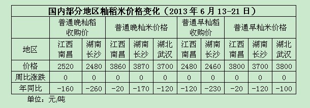 糧網(wǎng)視點(diǎn)：進(jìn)口米沖擊不減 秈稻仍無起色跡象