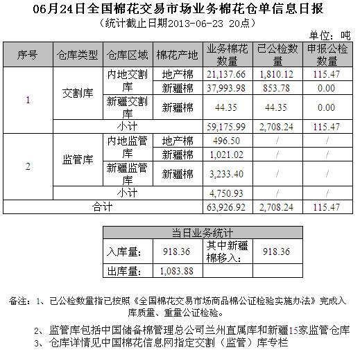 倉單日報：6月24日交易市場業(yè)務棉花倉單信息