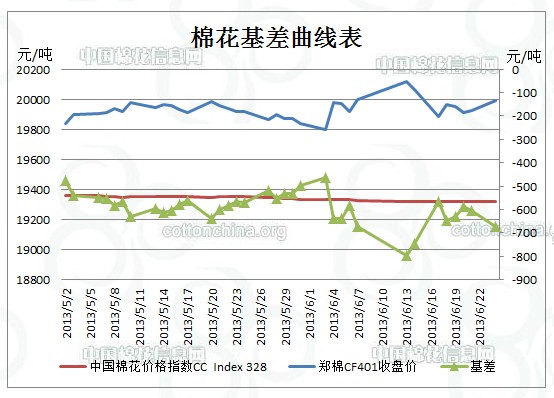 注：主力基差=中國(guó)棉花價(jià)格指數(shù)-鄭棉期貨主力價(jià)格