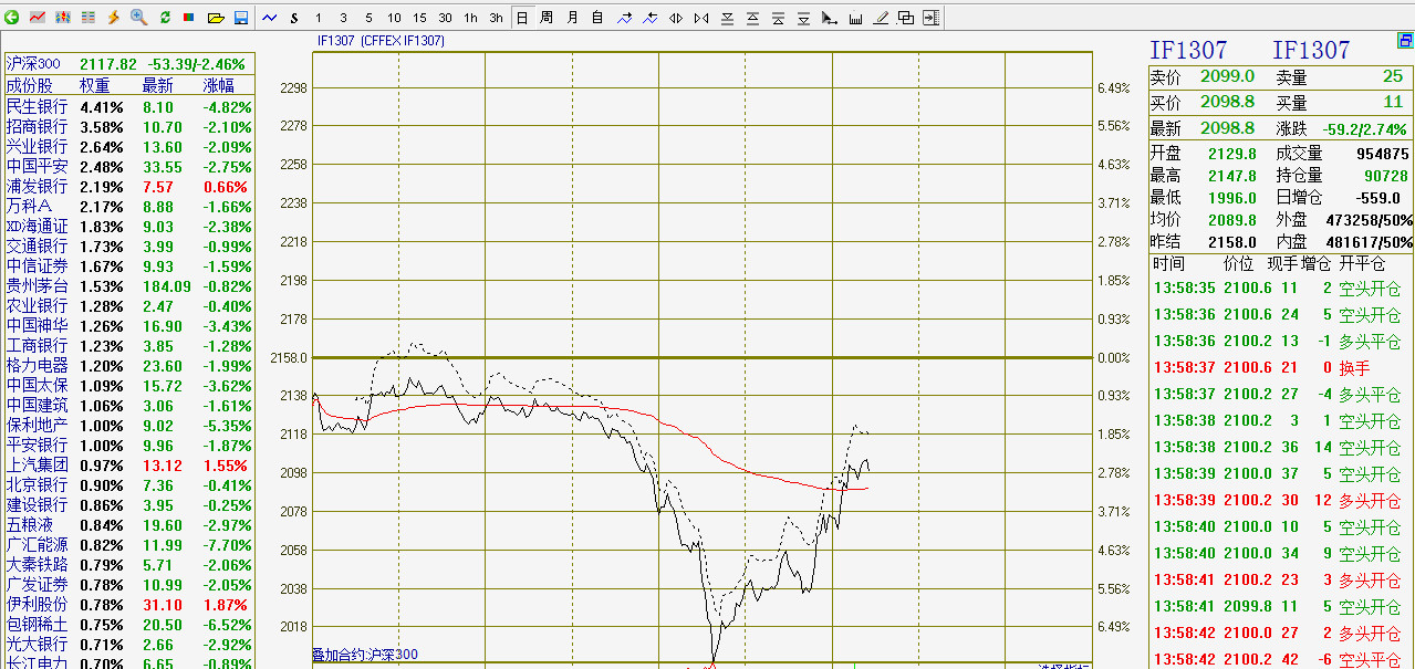 午后，股市、期指市場出現(xiàn)反彈，截止目前，上證報1917.17，跌幅2.35%，盤中最低報1849.65；期指1307合約報2098.8，跌幅2.74%，最低創(chuàng)1996，跌幅超過7%。