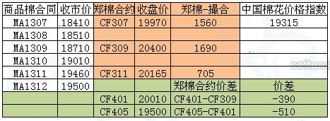 商品棉交易日報：6月25日倉量齊增 均價下跌