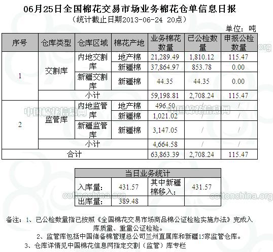 倉單日報：6月25日交易市場業(yè)務棉花倉單信息