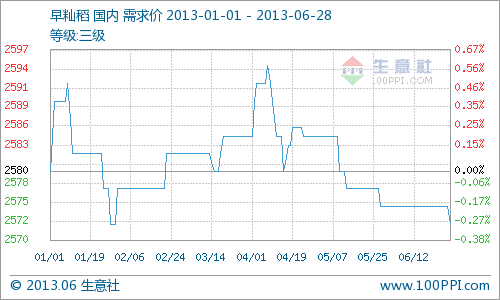 2013上半年度早秈稻價格總體走勢穩(wěn)步持堅，監(jiān)測地區(qū)早秈稻價格1月初2580元/噸(含稅)，6月月末2572元/噸(含稅)跌幅0.27%。