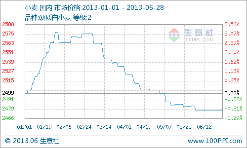 2013年上半年全國小麥主產區(qū)市場收購價總體持穩(wěn)局部震蕩，2級硬質白小麥收購價一月初2499元/噸，期間在四月中旬新麥上市以后陳麥價格走弱，6月末2480元/噸，跌幅0.81%。