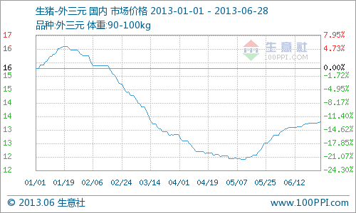 2013年上半年全國生豬報價略顯震蕩，90-100kg外三元市場價一月初初16.15元/公斤，六月末14.11元/公斤，半年內(nèi)跌11.4%。