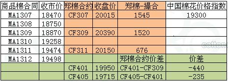 商品棉交易日?qǐng)?bào)：6月28日量減倉增 均價(jià)多數(shù)上漲