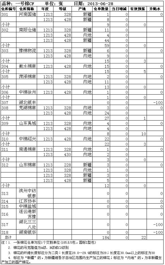 出處:鄭棉倉單