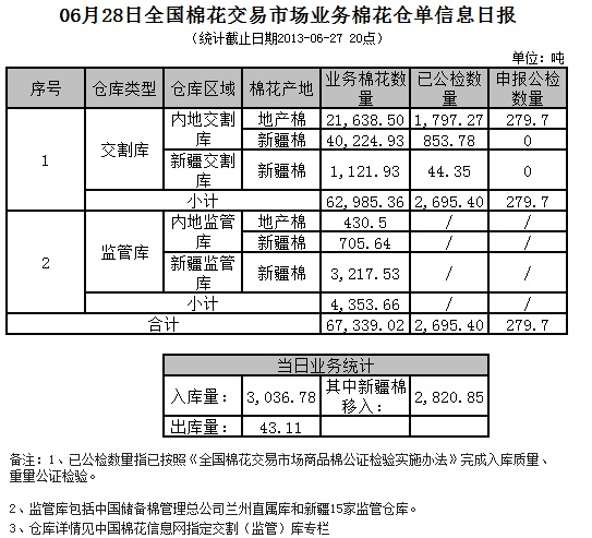 倉單日報：6月28日交易市場業(yè)務(wù)棉花倉單信息