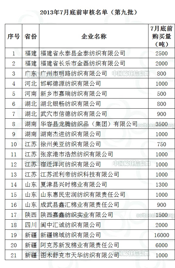 更多內(nèi)容，請(qǐng)查詢2013年儲(chǔ)備棉投放專欄