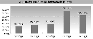 “三高”危及紡企命運(yùn) 棉花收儲(chǔ)負(fù)面效應(yīng)加劇