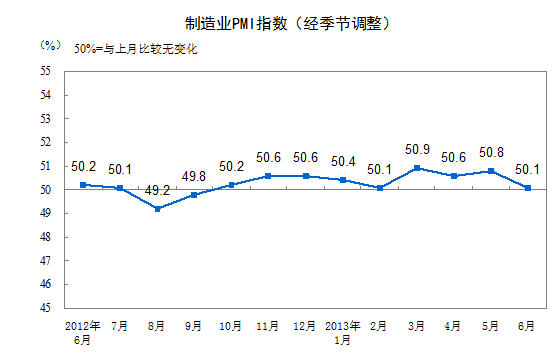 分企业规模看，大型企业PMI为50.4%，比上月回落0.7个百分点；中型企业PMI为49.8%，比上月下降1.6个百分点；小型企业PMI为48.9%，比上月回升1.6个百分点。