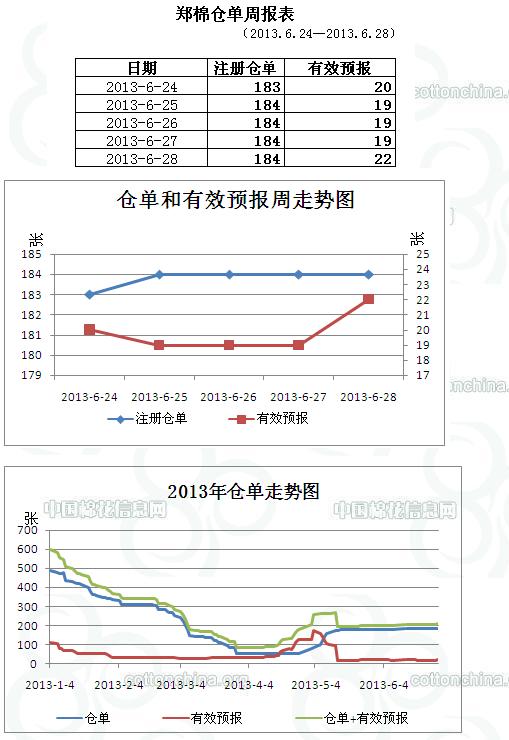 6.24-6.28當(dāng)周鄭棉倉單走勢(shì)情況