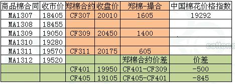 商品棉交易日報：7月1日倉量增加 均價近跌遠漲