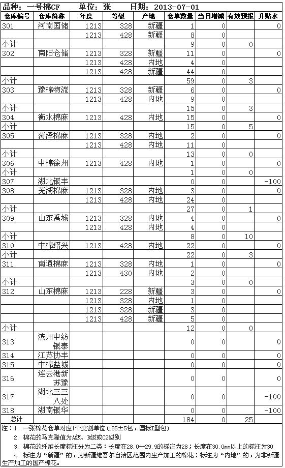 出處:鄭州商品交易所