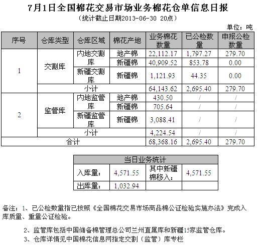 倉單日?qǐng)?bào)：7月1日交易市場業(yè)務(wù)棉花倉單信息