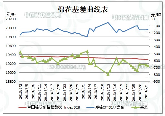 注：主力基差=中國(guó)棉花價(jià)格指數(shù)-鄭棉期貨主力價(jià)格