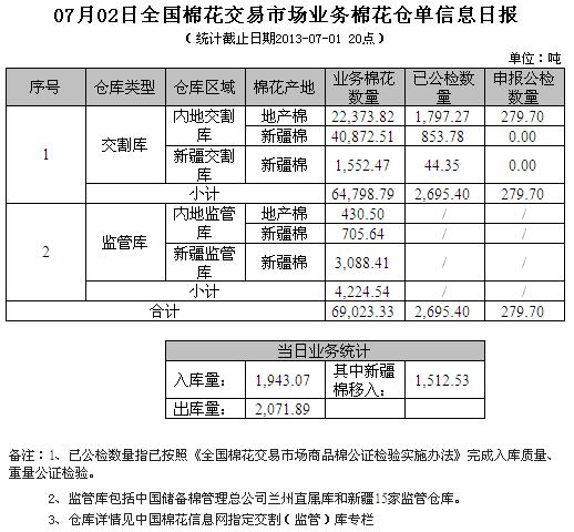 倉(cāng)單日?qǐng)?bào)：7月2日交易市場(chǎng)業(yè)務(wù)棉花倉(cāng)單信息