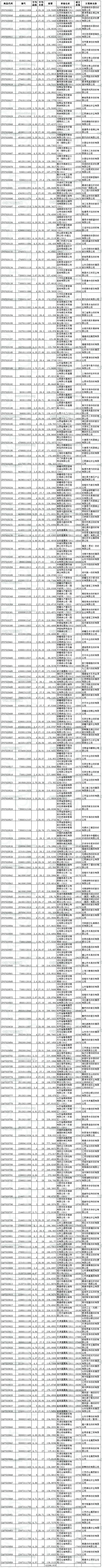 7月2日儲(chǔ)備棉投放成交結(jié)果