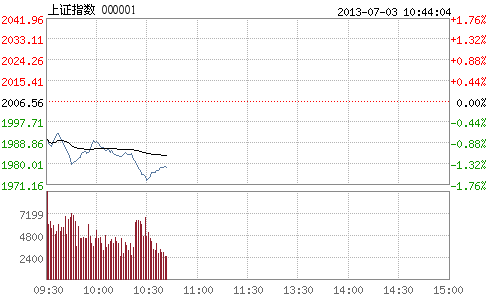 午后兩市股指探底回升，截至目前，滬指報1992.22點，跌0.71%；深成指報7732.77點，跌0.46%。