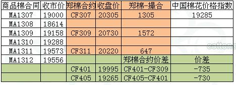 商品棉交易日?qǐng)?bào)：7月3日倉量增加 均價(jià)近漲遠(yuǎn)跌