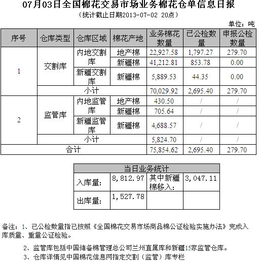 倉單日報(bào)：7月3日交易市場業(yè)務(wù)棉花倉單信息