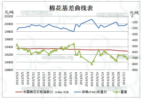 注：主力基差=中國(guó)棉花價(jià)格指數(shù)-鄭棉期貨主力價(jià)格