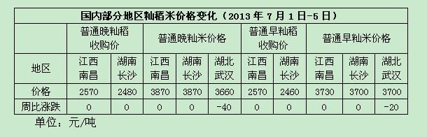 糧網(wǎng)視點(diǎn)：新季早秈稻零星上市 建議關(guān)注政策動(dòng)態(tài)