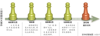 國債期貨時隔18年重新起航