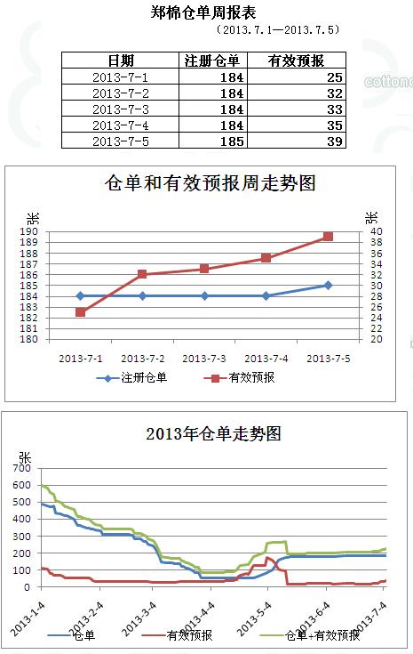 7.1-7.5當(dāng)周鄭棉倉單走勢情況