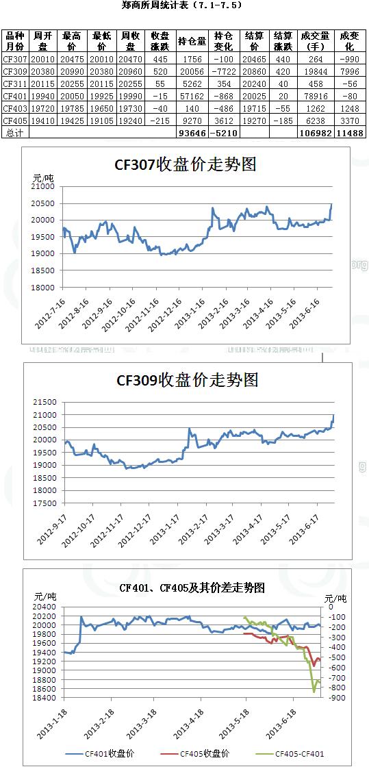 上周7.1-7.5鄭商所期貨成交統(tǒng)計圖表