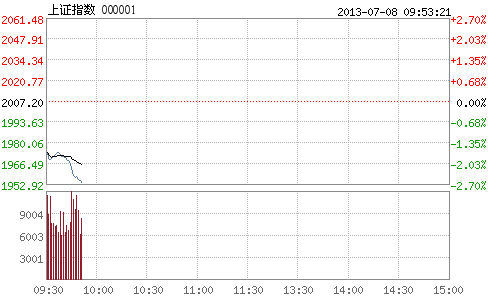 東方網(wǎng)7月8日消息：受有色金屬、券商等權(quán)重板塊大跌拖累，今日兩市跳空低開。隨后在前期領(lǐng)證類個(gè)股補(bǔ)跌拖累下，滬深股指股指低開低走，跌幅超過2%。